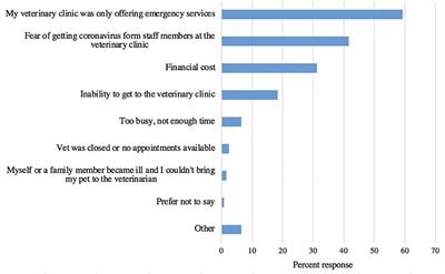 Opportunities for Expanding Access to Veterinary Care: Lessons From COVID-19